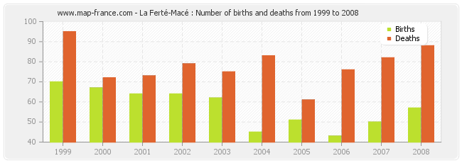 La Ferté-Macé : Number of births and deaths from 1999 to 2008
